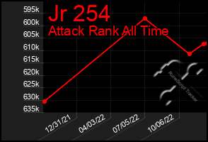 Total Graph of Jr 254