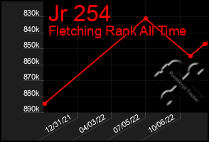 Total Graph of Jr 254