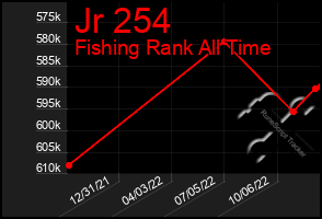 Total Graph of Jr 254