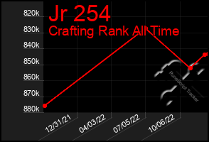 Total Graph of Jr 254