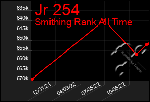 Total Graph of Jr 254