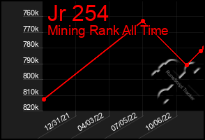 Total Graph of Jr 254