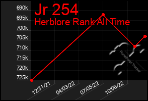 Total Graph of Jr 254