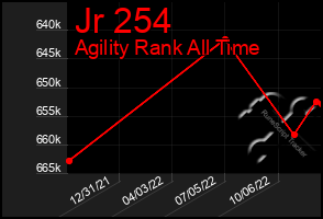 Total Graph of Jr 254