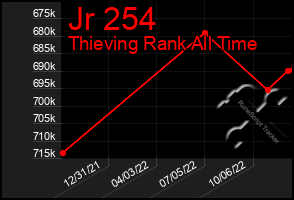 Total Graph of Jr 254