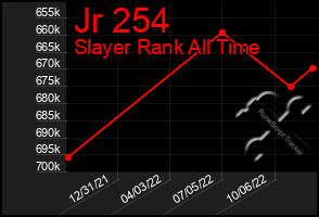 Total Graph of Jr 254