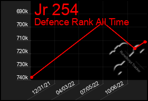 Total Graph of Jr 254