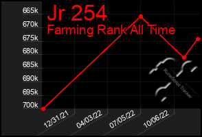 Total Graph of Jr 254