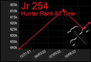 Total Graph of Jr 254