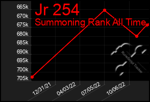 Total Graph of Jr 254