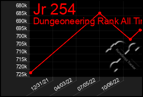 Total Graph of Jr 254