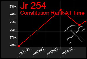 Total Graph of Jr 254