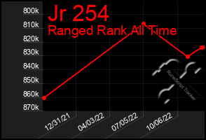 Total Graph of Jr 254