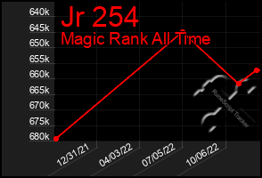 Total Graph of Jr 254