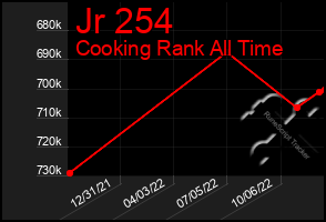 Total Graph of Jr 254