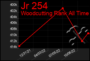 Total Graph of Jr 254