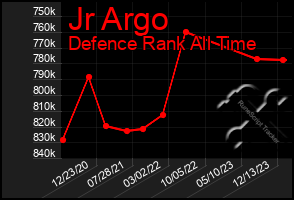 Total Graph of Jr Argo