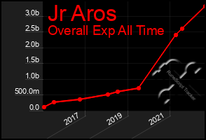 Total Graph of Jr Aros