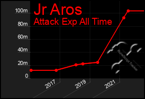Total Graph of Jr Aros