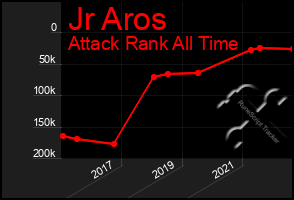 Total Graph of Jr Aros