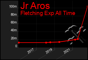Total Graph of Jr Aros