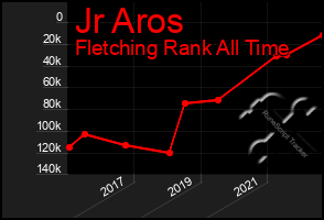 Total Graph of Jr Aros