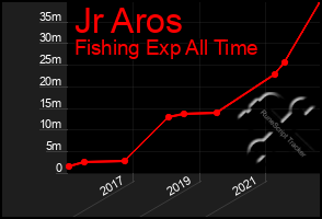 Total Graph of Jr Aros