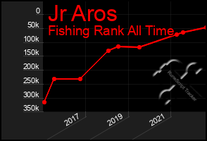 Total Graph of Jr Aros