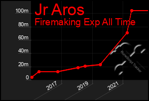 Total Graph of Jr Aros