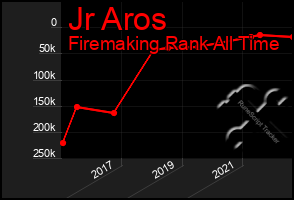 Total Graph of Jr Aros