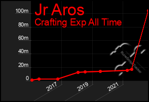 Total Graph of Jr Aros
