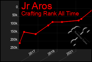 Total Graph of Jr Aros