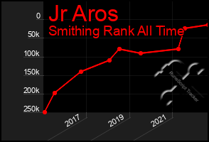 Total Graph of Jr Aros