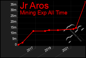 Total Graph of Jr Aros