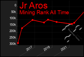 Total Graph of Jr Aros
