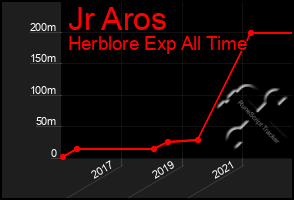Total Graph of Jr Aros