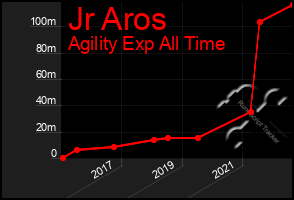 Total Graph of Jr Aros