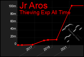 Total Graph of Jr Aros
