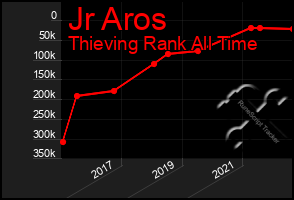 Total Graph of Jr Aros