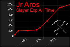 Total Graph of Jr Aros