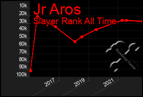 Total Graph of Jr Aros