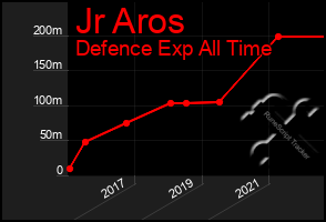 Total Graph of Jr Aros