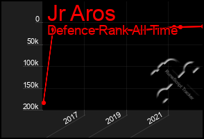 Total Graph of Jr Aros
