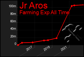 Total Graph of Jr Aros