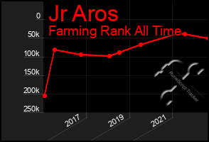 Total Graph of Jr Aros
