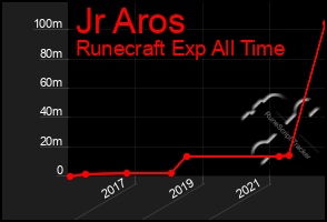Total Graph of Jr Aros