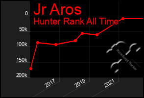 Total Graph of Jr Aros