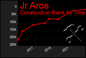 Total Graph of Jr Aros