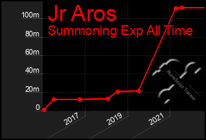 Total Graph of Jr Aros