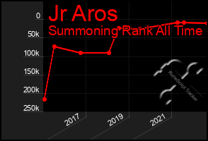 Total Graph of Jr Aros